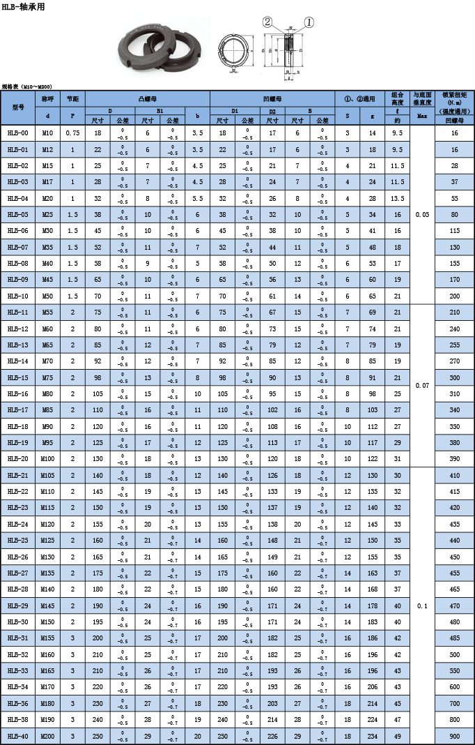 HLB轴承用(yòng)标准型规格表