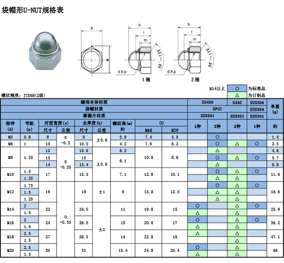 袋帽形U-NUT规格表