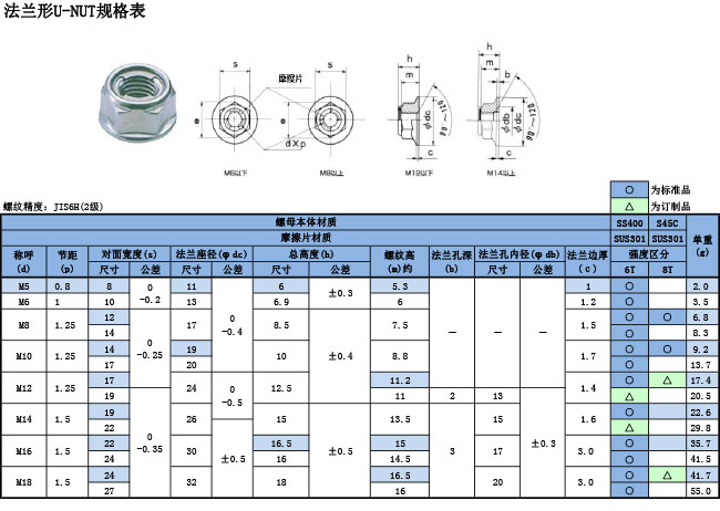 nut规格表-法兰型规格表