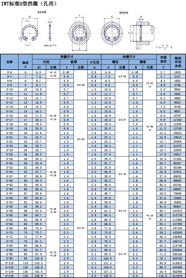 IWT标准O型挡圈（孔用(yòng)）规格表