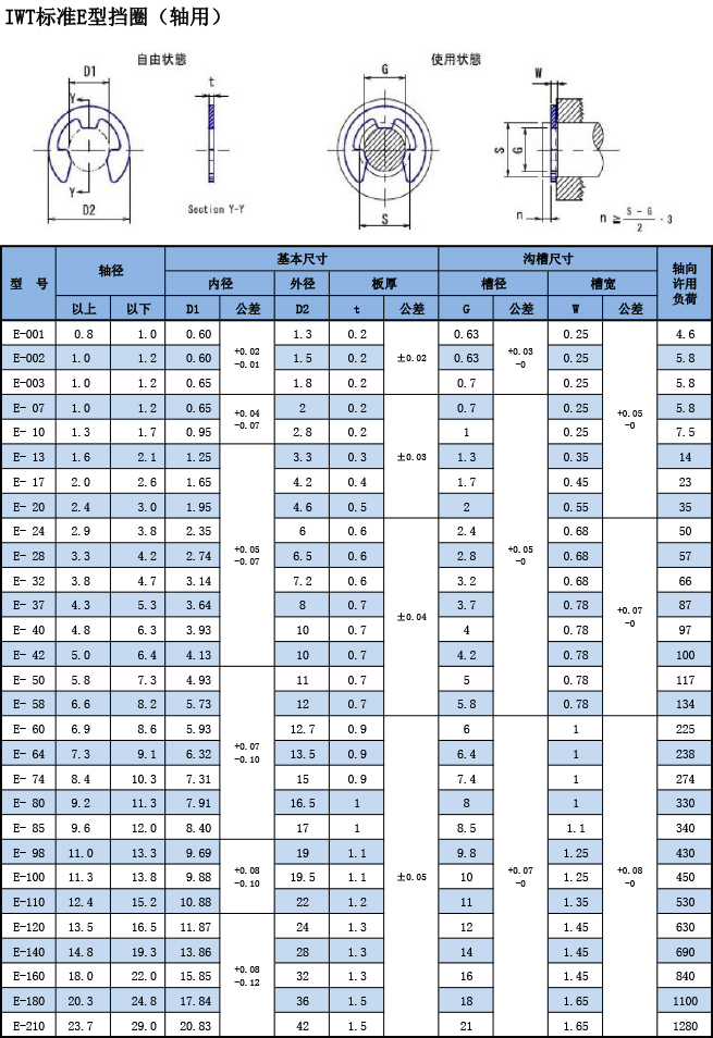 IWT标准E型挡圈（轴用(yòng)）规格表