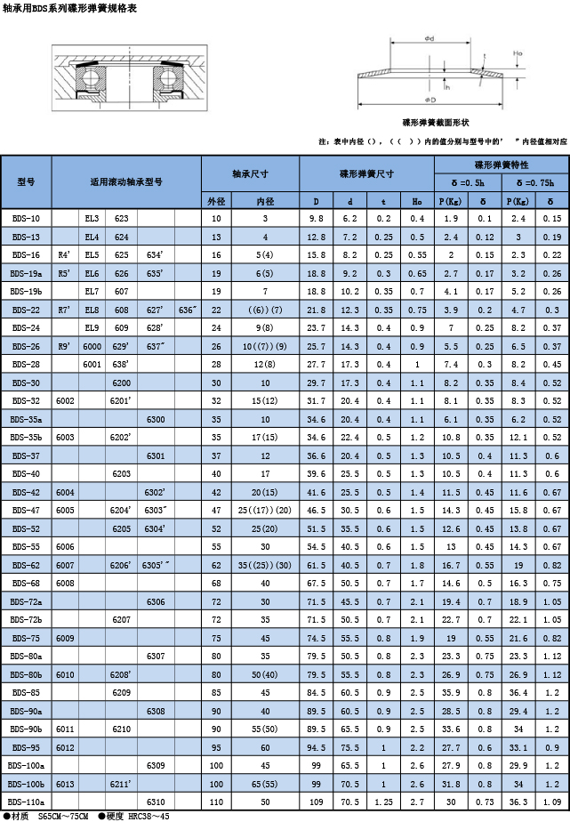 轴承用(yòng)BDS系列蝶形弹簧规格表