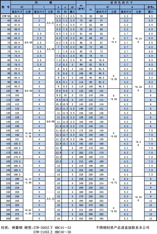 轴用(yòng)C型挡圈规格表