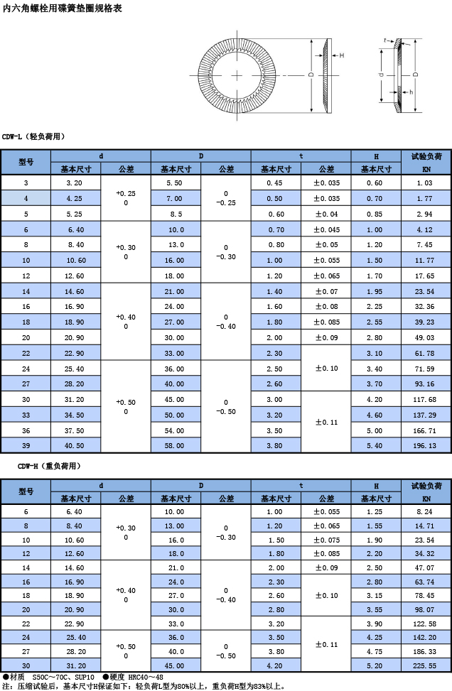 内六角螺栓用(yòng)蝶簧垫圈规格表