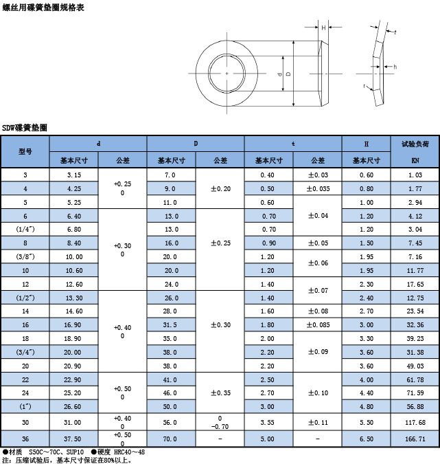 螺丝用(yòng)碟形弹簧规格表