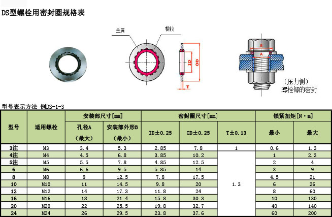 三菱電(diàn)線(xiàn) DS型螺栓用(yòng)密封圈规格表