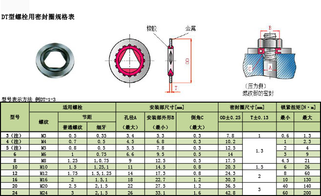 三菱電(diàn)線(xiàn) DT型螺栓用(yòng)密封圈规格表