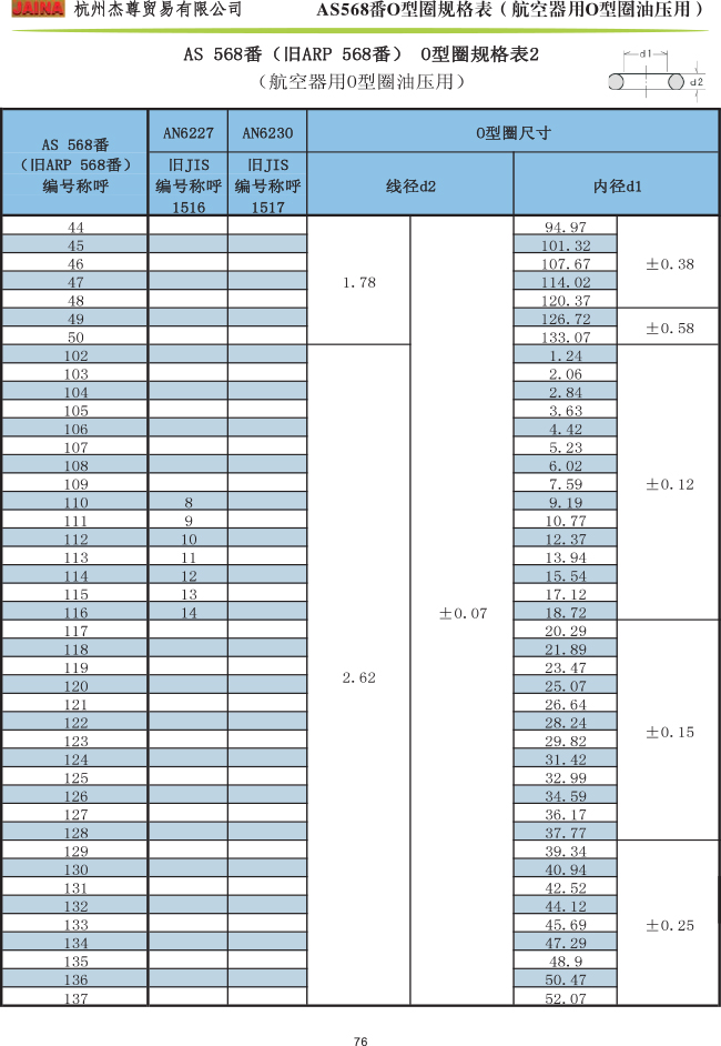 森清O型圈 AS568番规格表