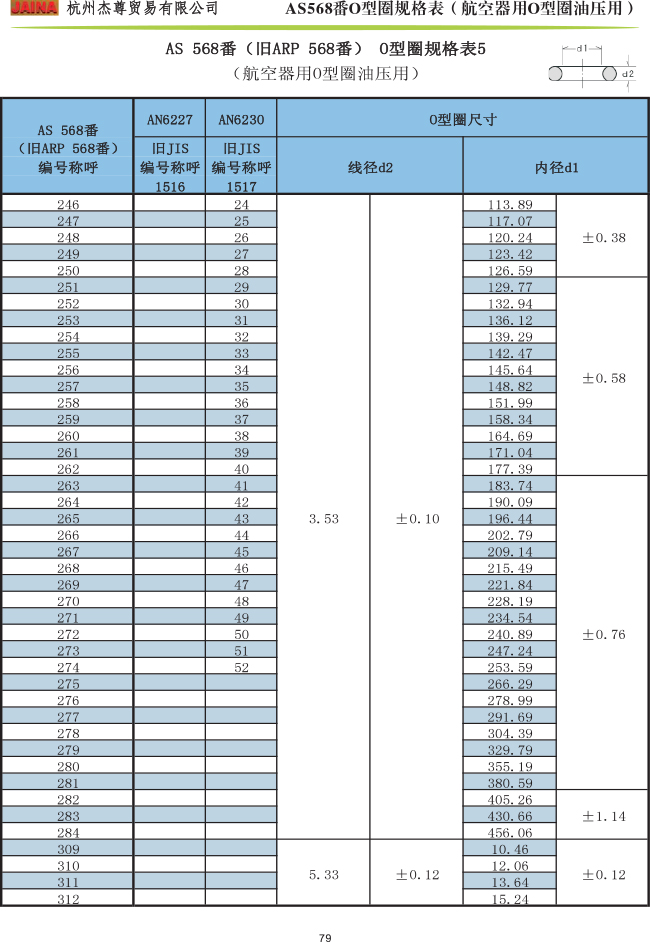 森清O型圈 AS568番规格表