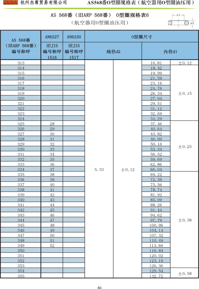 森清O型圈 AS568番规格表