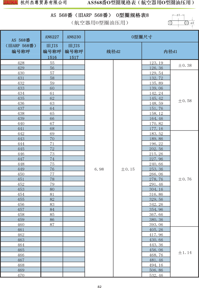 森清O型圈 AS568番规格表