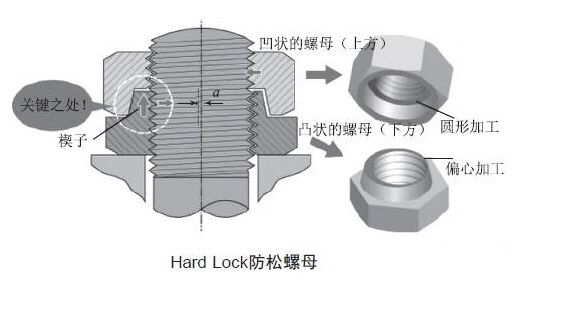 永不松动螺母（hard-lock）的原理(lǐ)